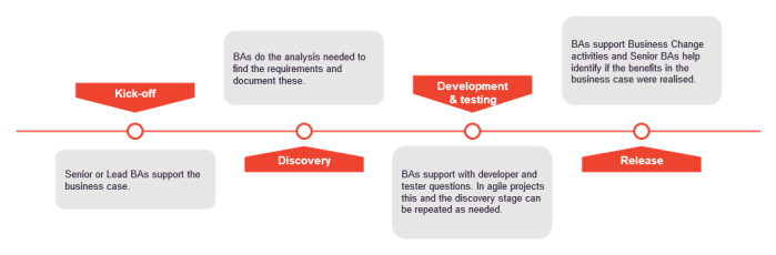 Diagram of the project lifecycle and the BA involvement at each stage. At Kick-off Senior or Lead BAs support the business case; in Discovery BAs do the analysis needed to find the requirements and document these; during Development and Testing, BAs support the developer and tester questions (in agile projects this and the discovery stage can be repeated as needed); and in the Release stage, BAs support Business Chang activities and Senior BAs help identify if the benefits in the business case were realised.